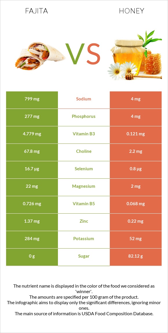 Fajita vs Honey infographic