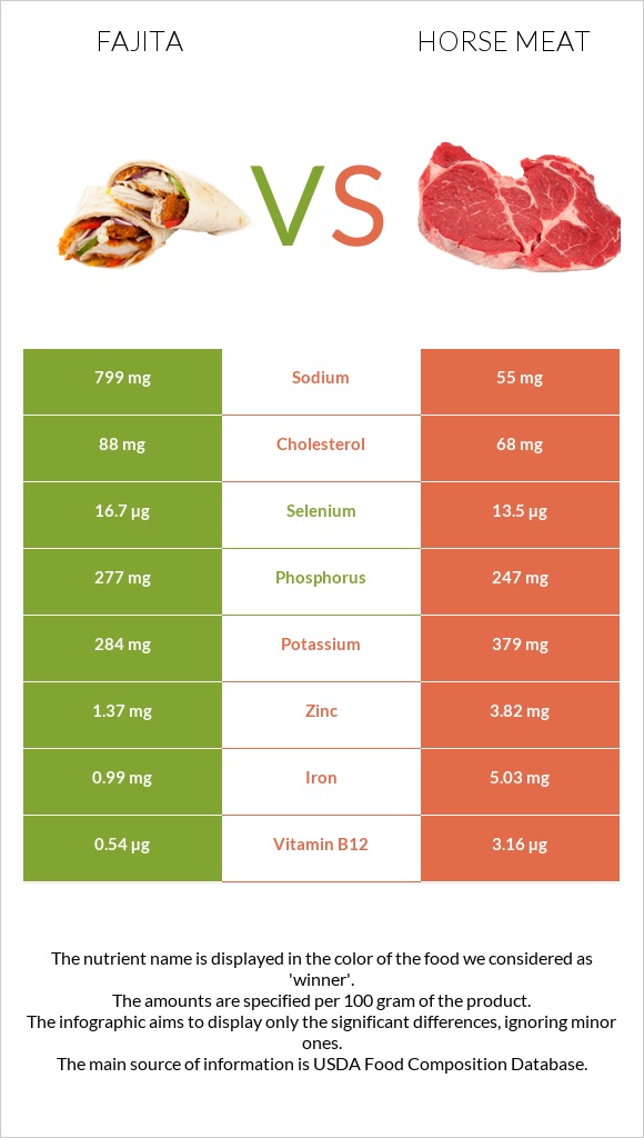 Fajita vs Horse meat infographic