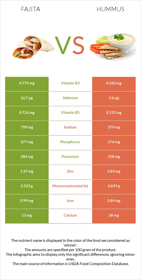 Fajita vs Hummus infographic