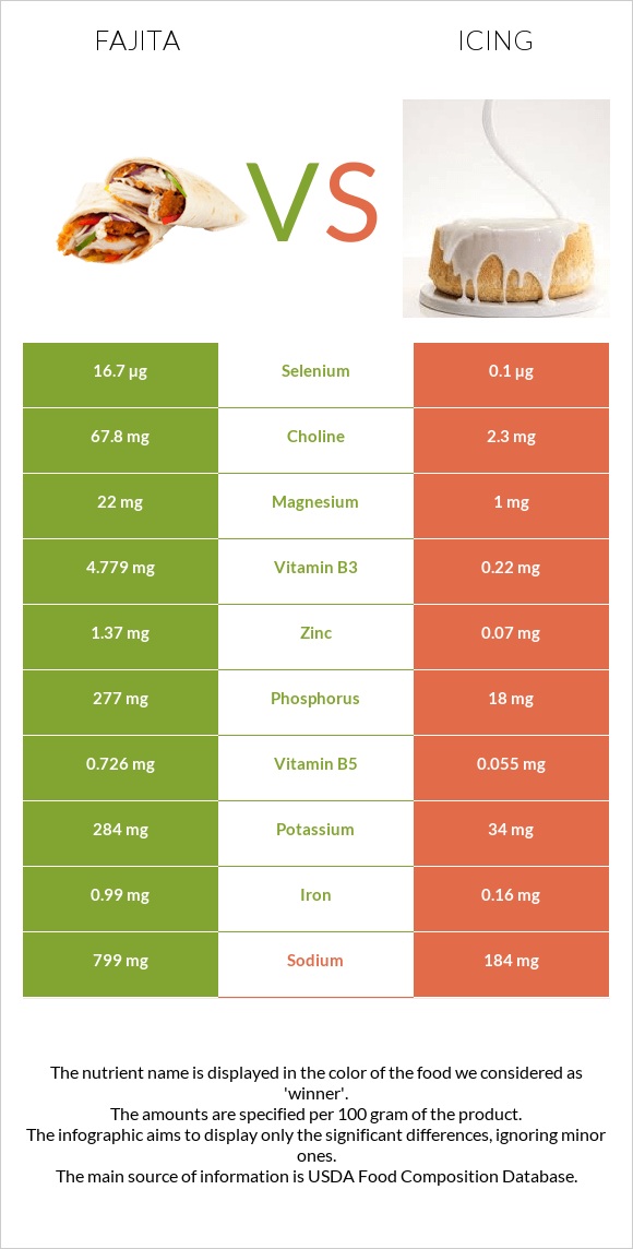 Fajita vs Icing infographic