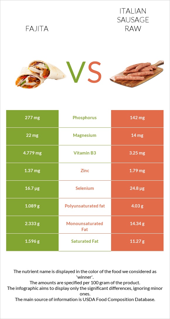 Fajita vs Italian sausage raw infographic