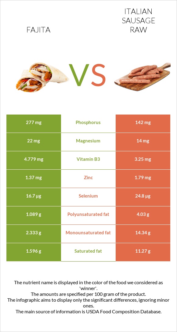 Ֆաիտա vs Իտալական երշիկ հում infographic