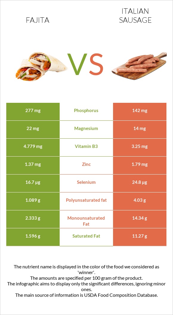 Fajita vs Italian sausage infographic