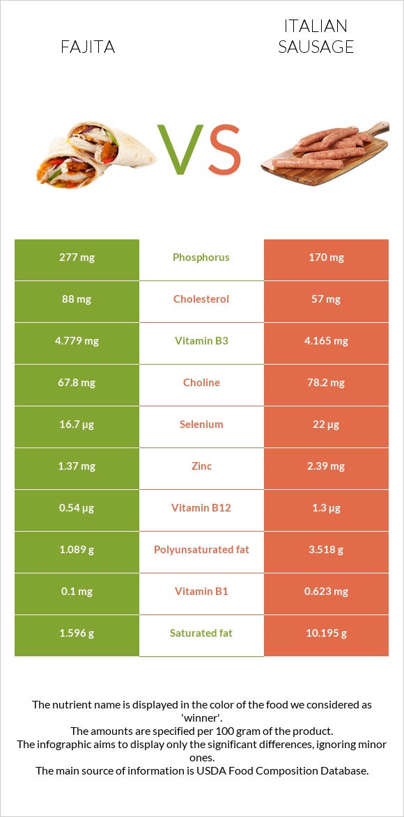 Fajita vs Italian sausage infographic