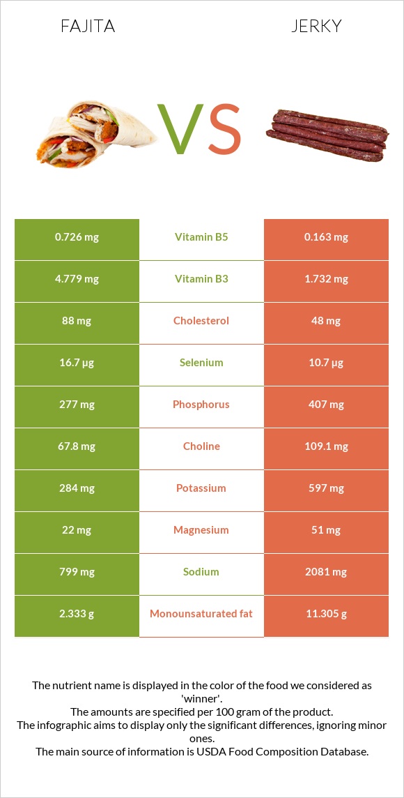 Fajita vs Jerky infographic