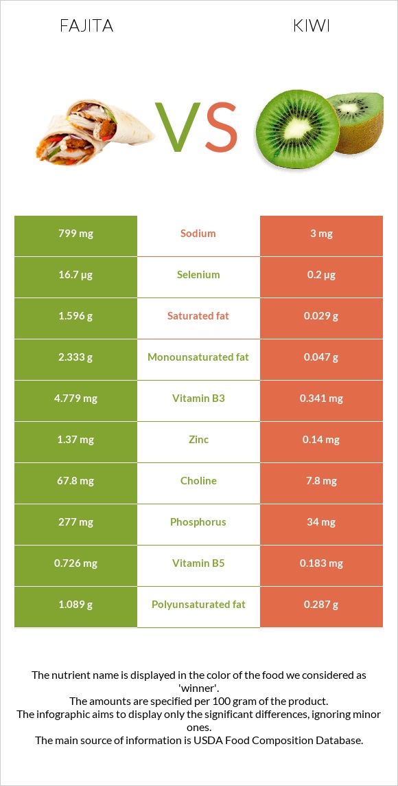 Fajita vs Kiwi infographic