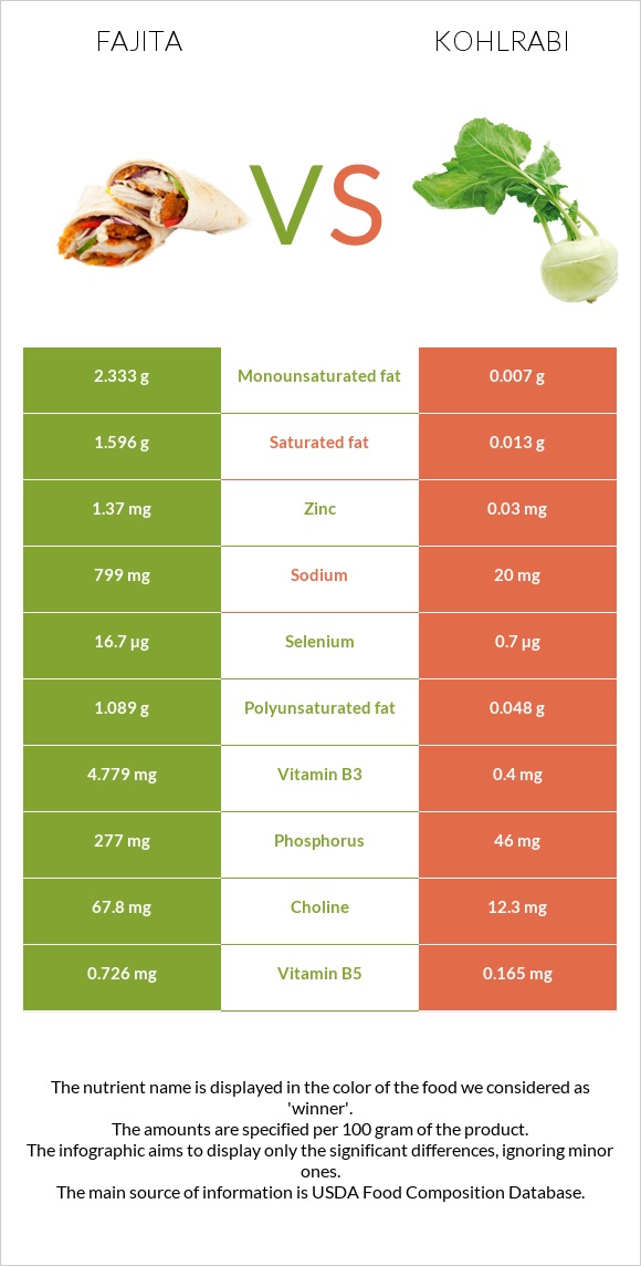 Fajita vs Kohlrabi infographic