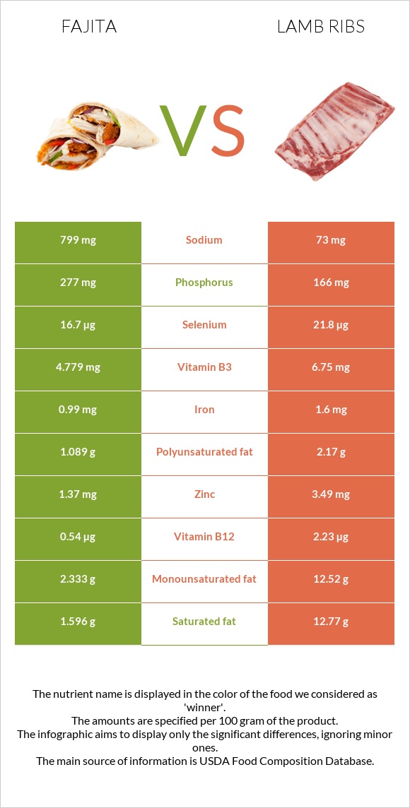 Fajita vs Lamb ribs infographic