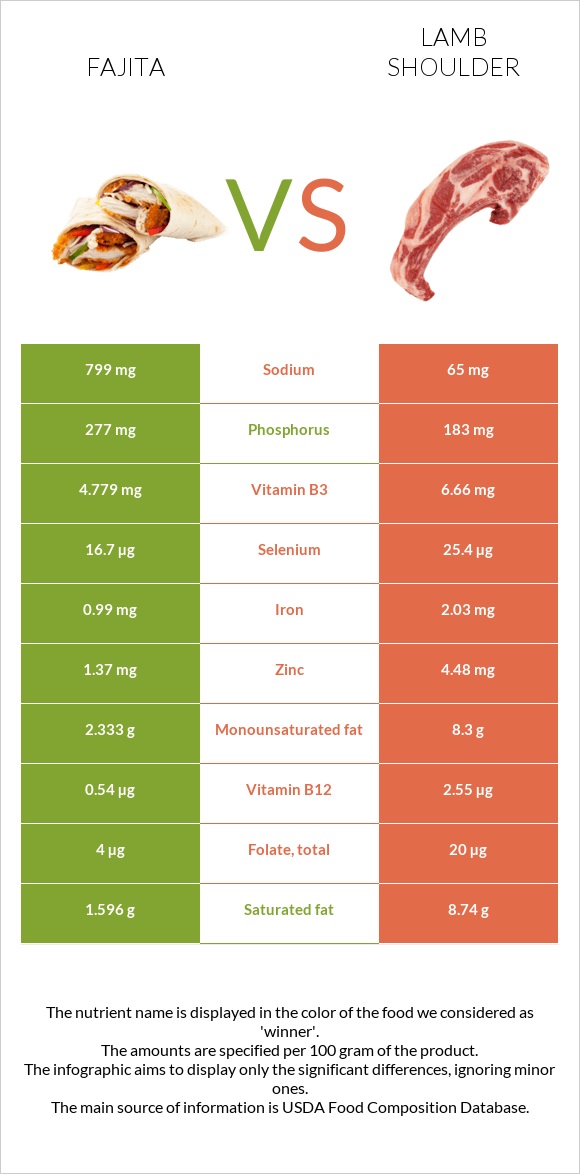 Ֆաիտա vs Lamb shoulder infographic