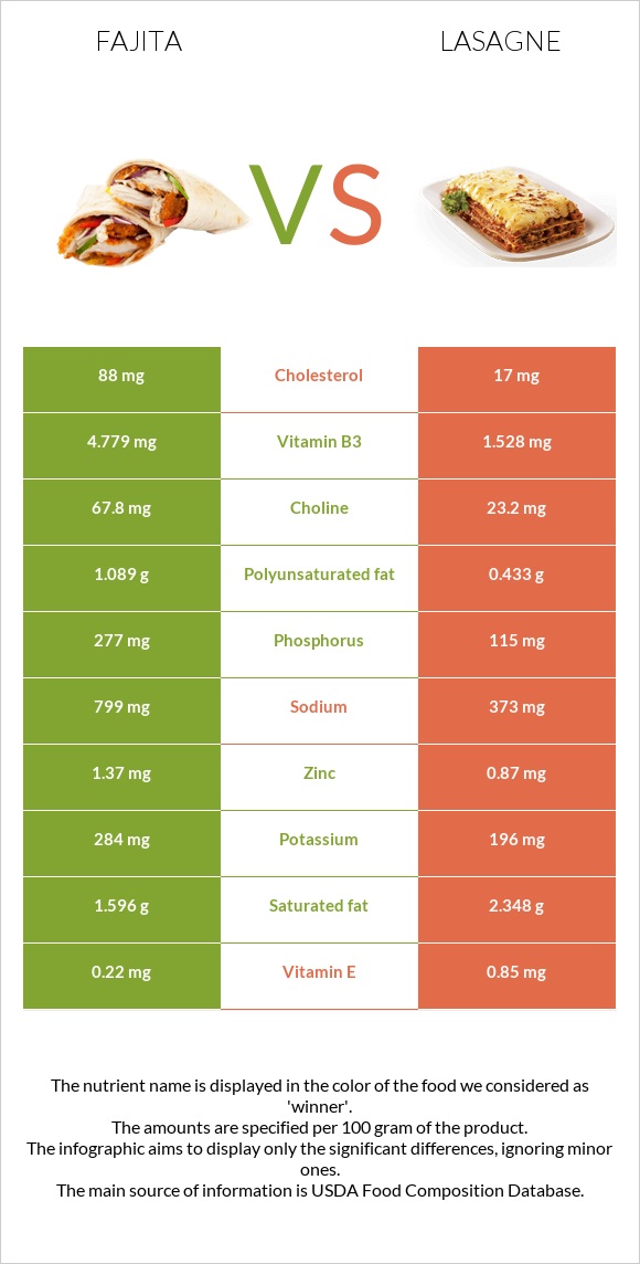 Fajita vs Lasagne infographic