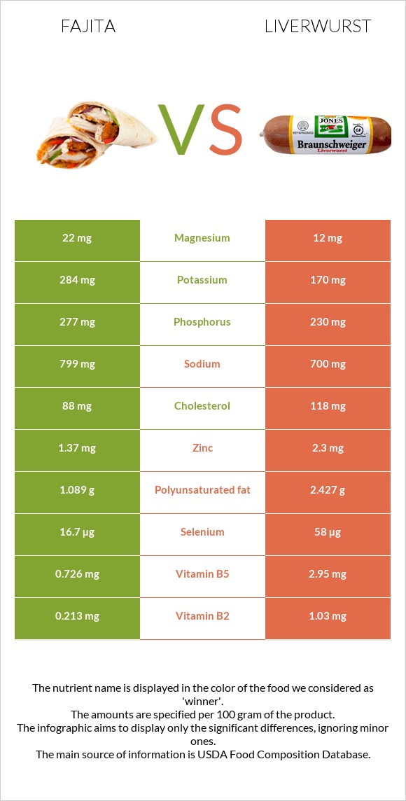 Fajita vs Liverwurst infographic