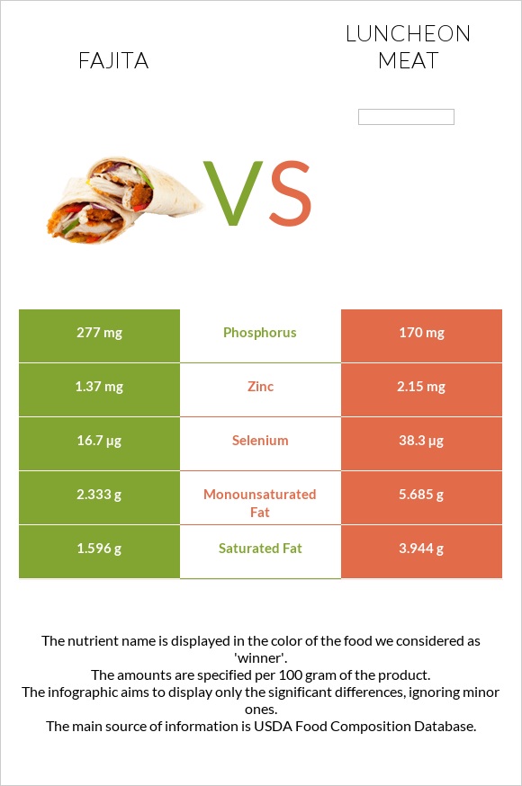 Fajita vs Luncheon meat infographic