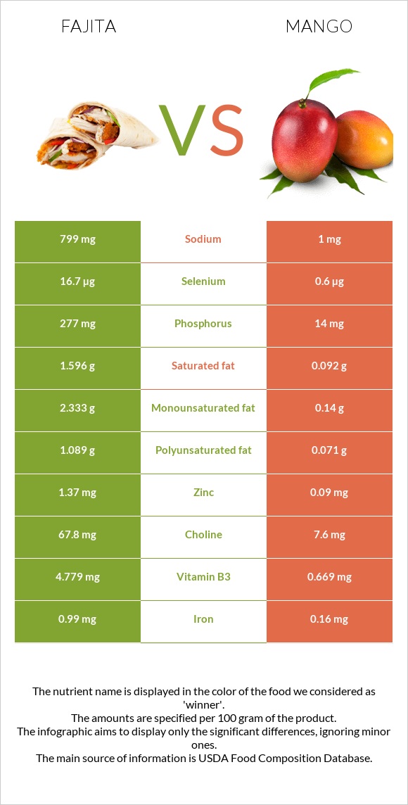 Fajita vs Mango infographic