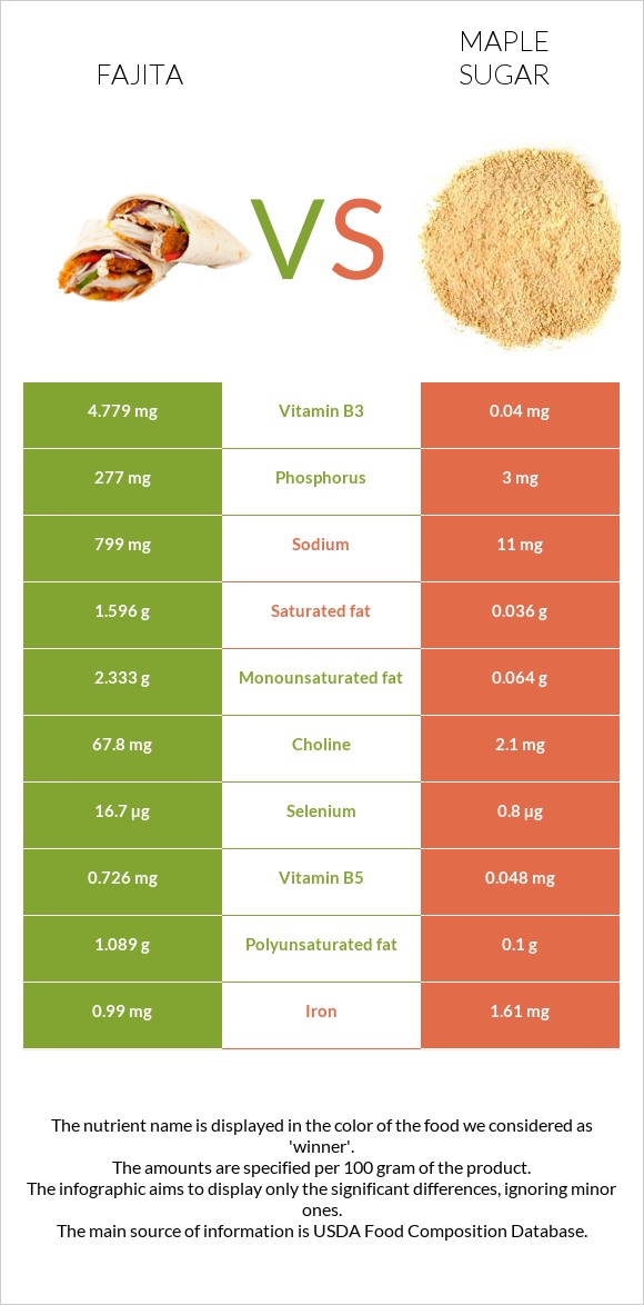 Ֆաիտա vs Թխկու շաքար infographic