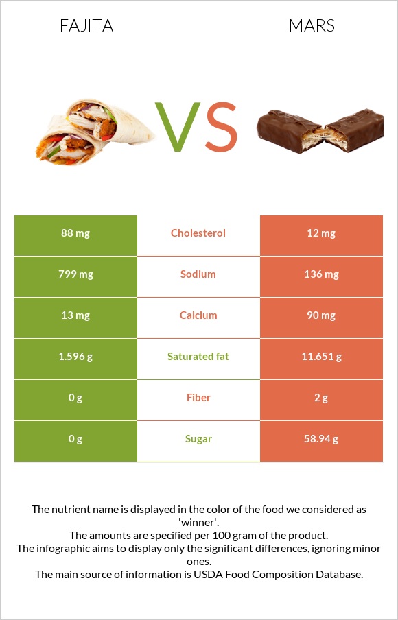 Fajita vs Mars infographic