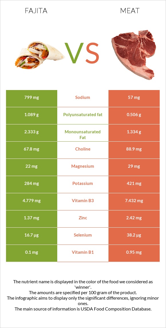 Fajita vs Meat infographic