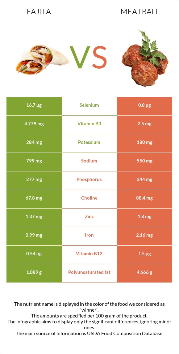 Fajita vs Meatball infographic