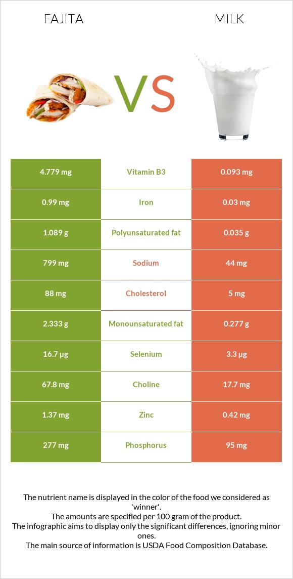 Fajita vs Milk infographic