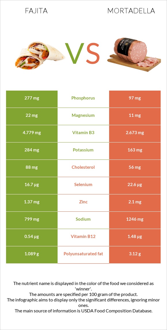 Ֆաիտա vs Մորտադելա infographic