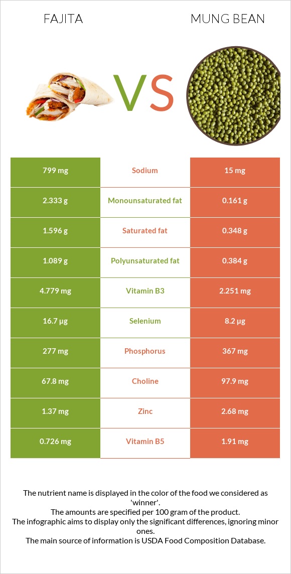 Fajita vs Mung bean infographic