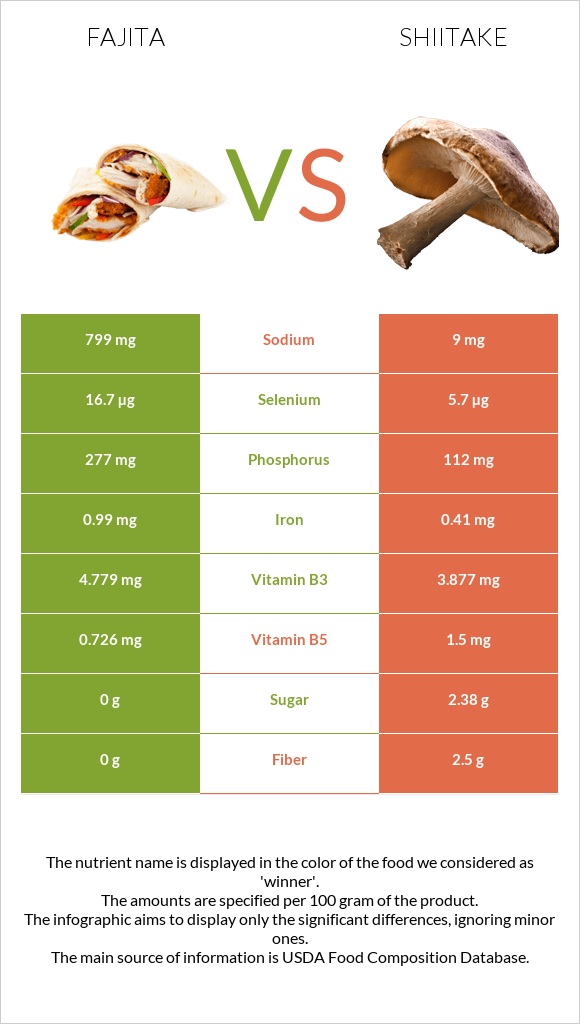 Fajita vs Shiitake infographic