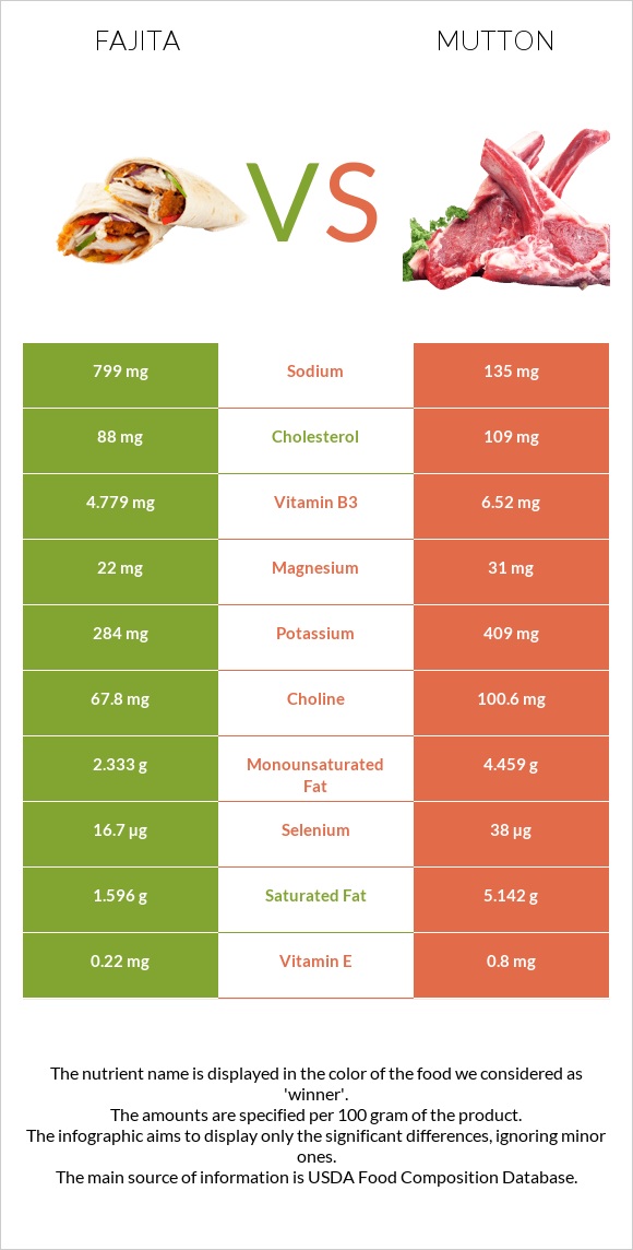 Ֆաիտա vs Ոչխարի միս infographic