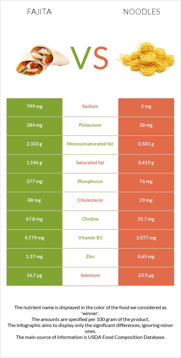 Fajita vs Noodles infographic