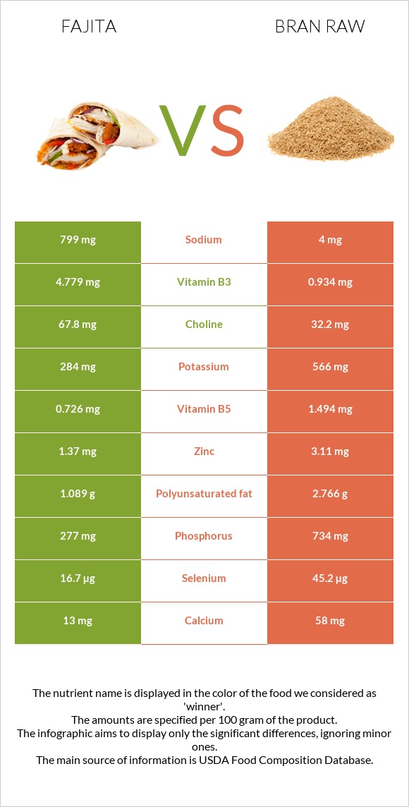 Ֆաիտա vs Թեփ հում infographic