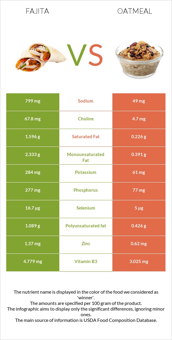 Fajita vs Oatmeal infographic