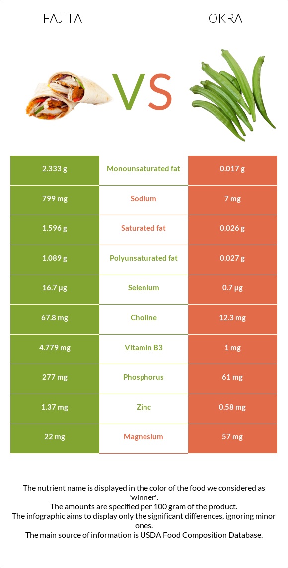 Fajita vs Okra infographic