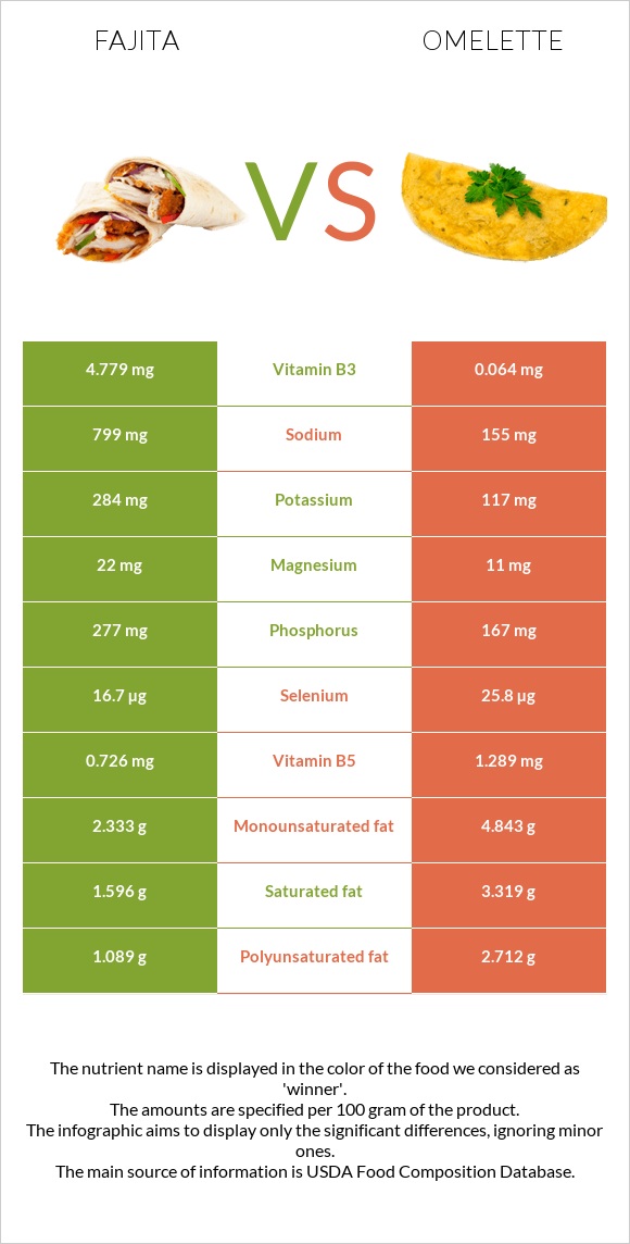 Fajita vs Omelette infographic