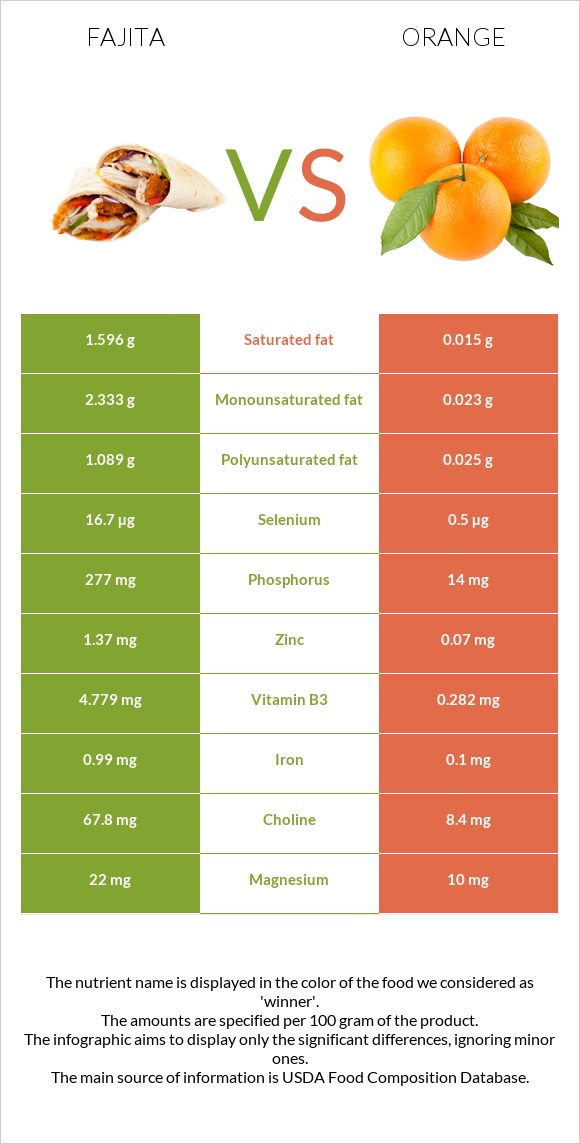 Fajita vs Orange infographic