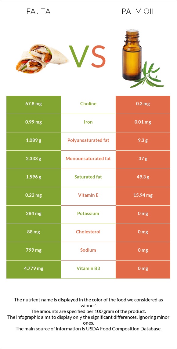 Fajita vs Palm oil infographic