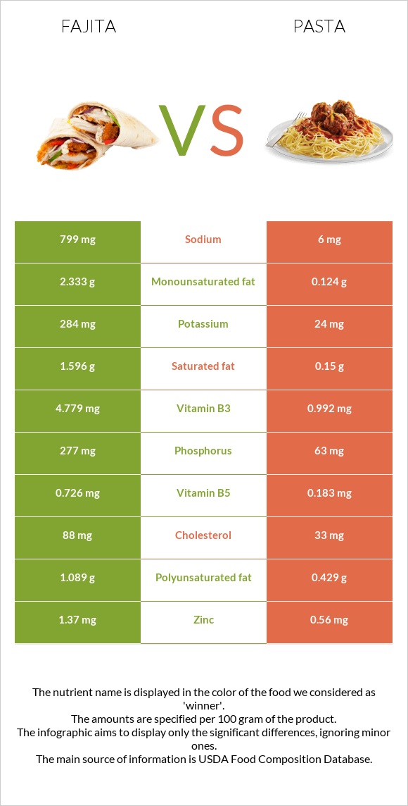 Fajita vs Pasta infographic