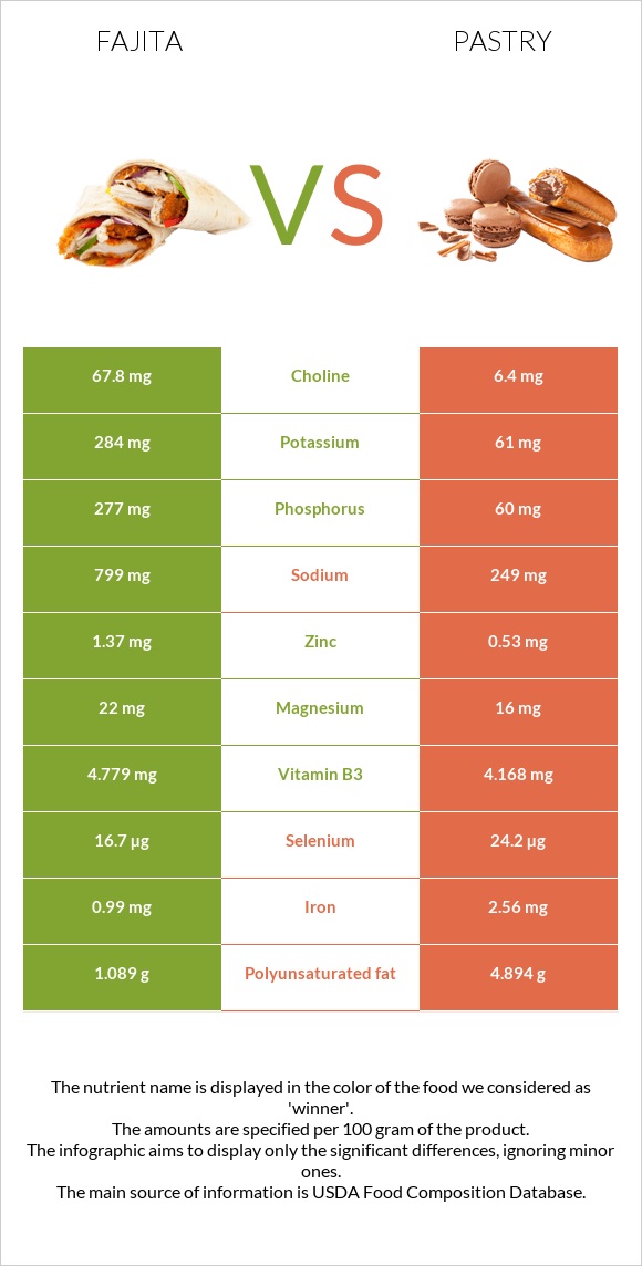 Fajita vs Pastry infographic