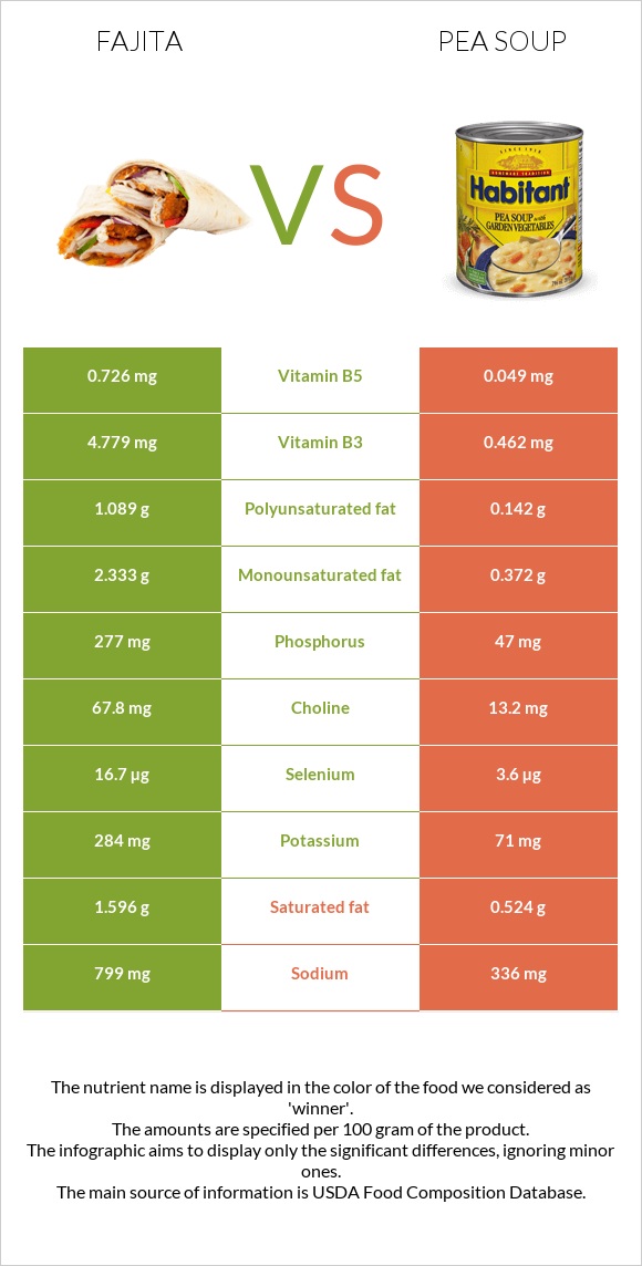 Fajita vs Pea soup infographic