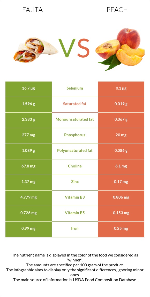 Fajita vs Peach infographic