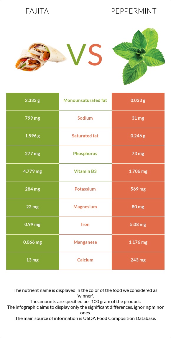 Fajita vs Peppermint infographic