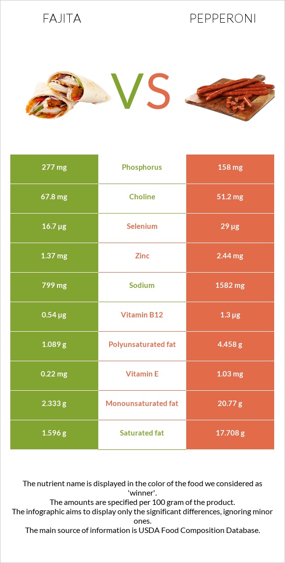 Fajita vs Pepperoni infographic