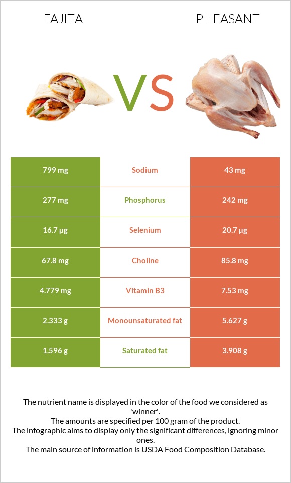 Fajita vs Pheasant infographic