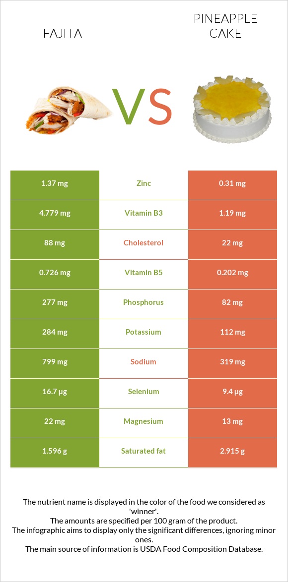 Fajita vs Pineapple cake infographic