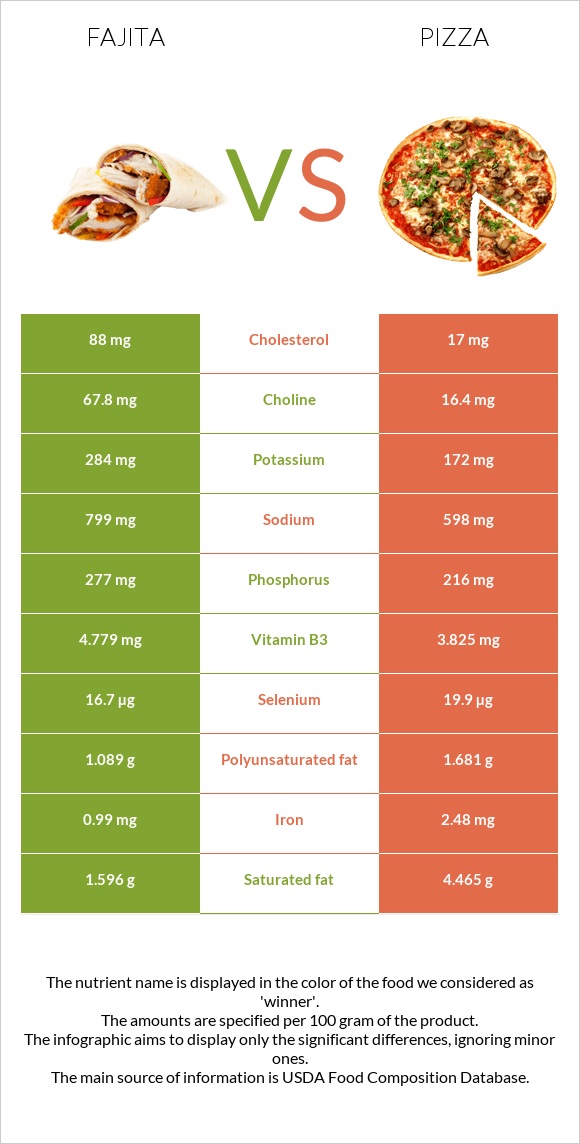 Fajita vs Pizza infographic