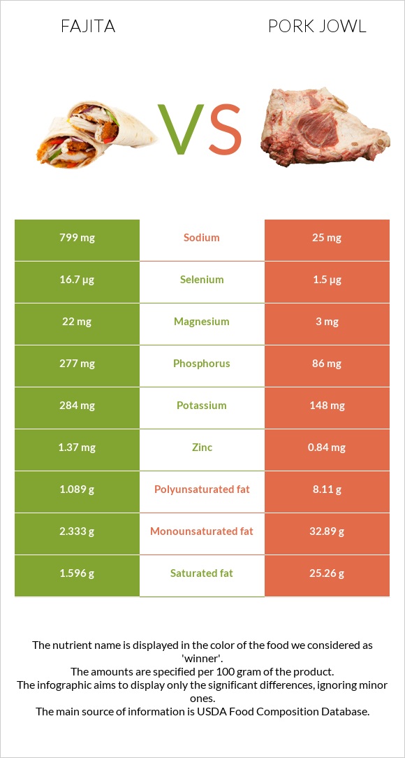 Fajita vs Pork jowl infographic