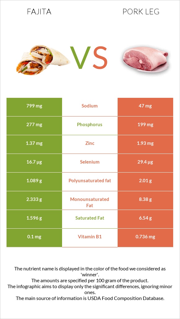 Fajita vs Pork leg infographic