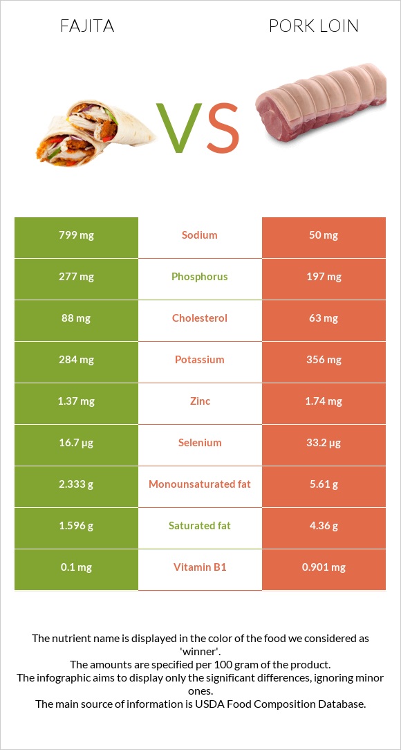 Fajita vs Pork loin infographic