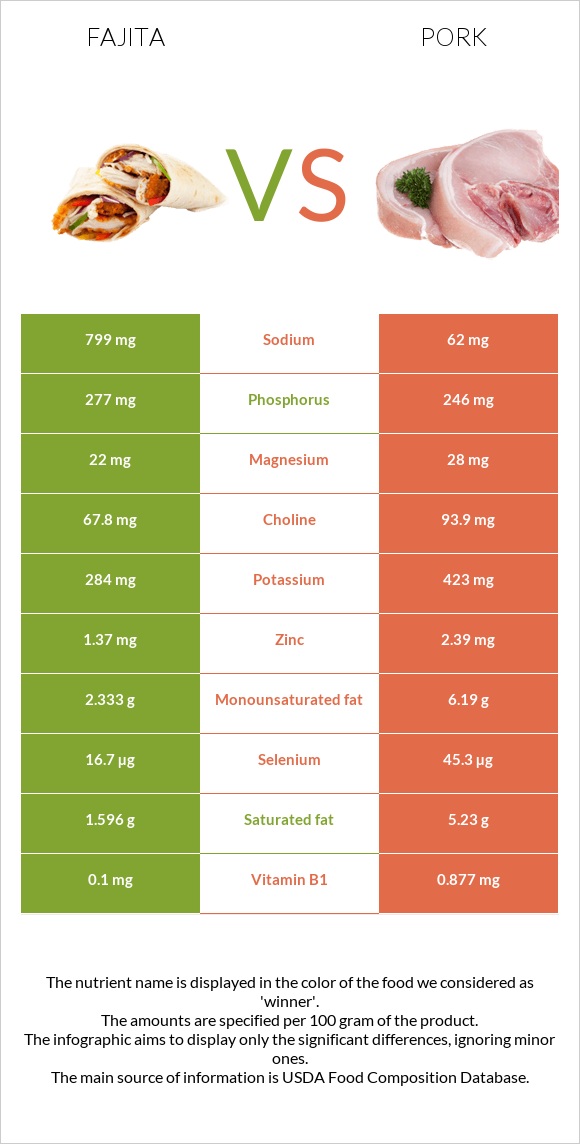 Fajita vs Pork infographic