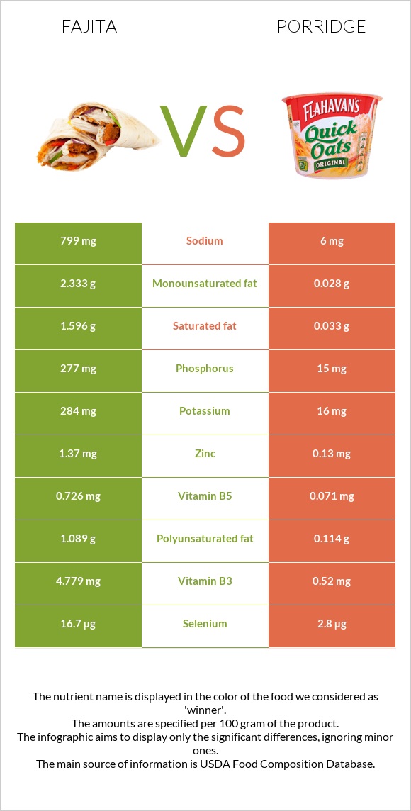 Fajita vs Porridge infographic