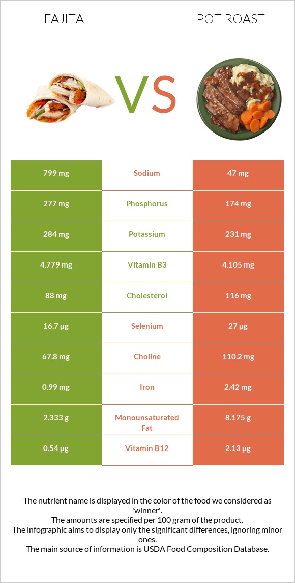 Fajita vs Pot roast infographic