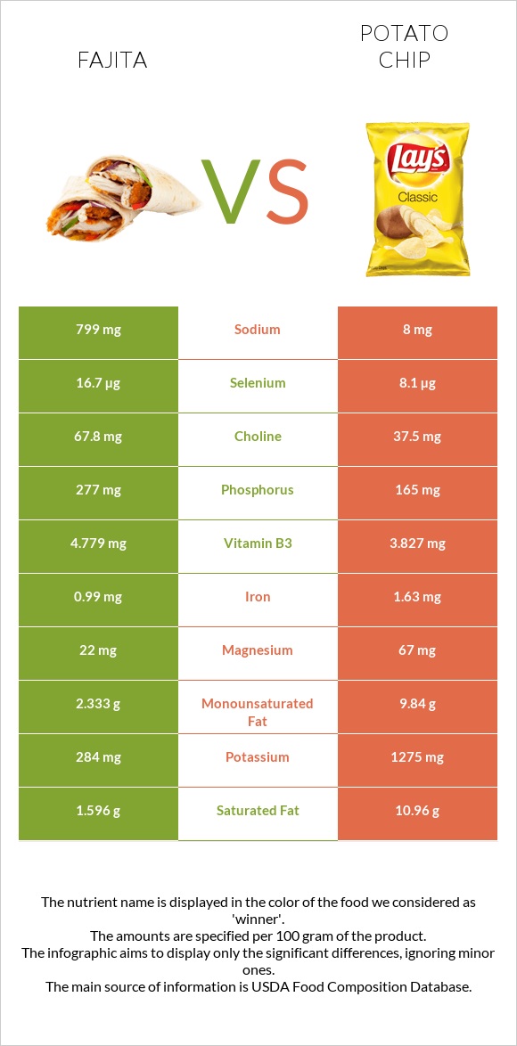 Fajita vs Potato chips infographic