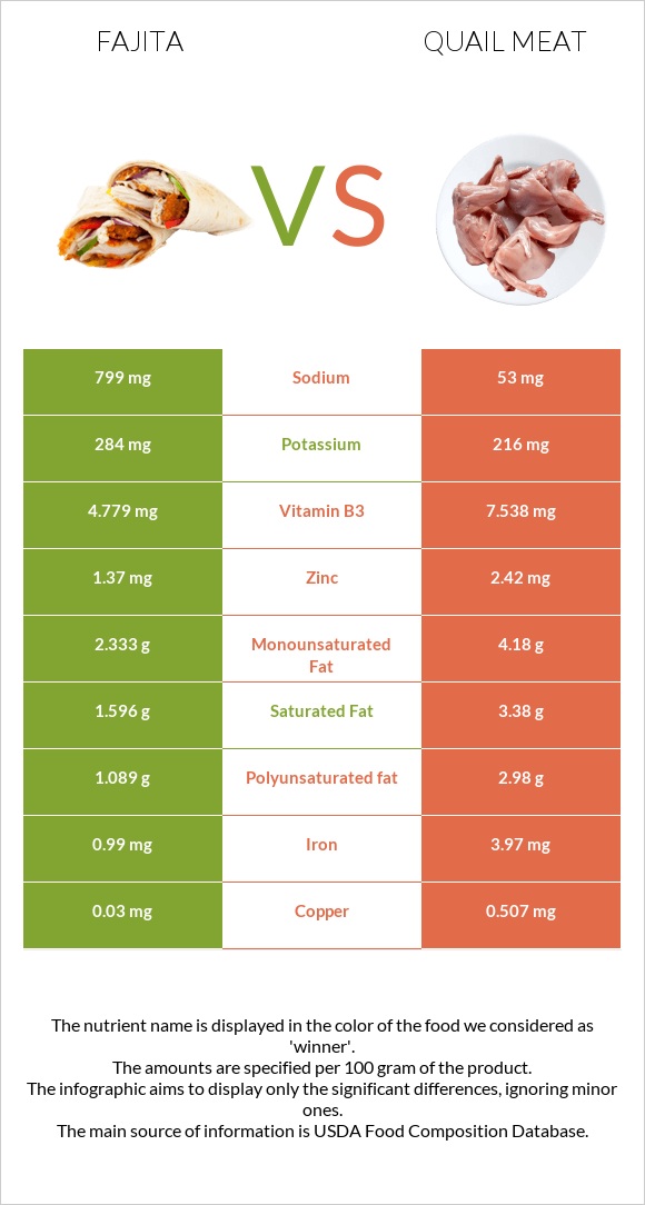Fajita vs Quail meat infographic